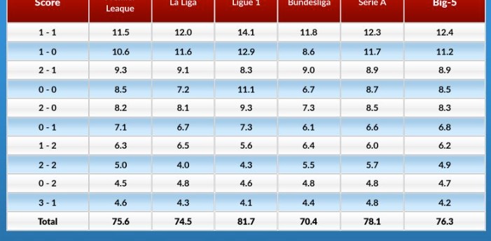 Most Different Match Scores