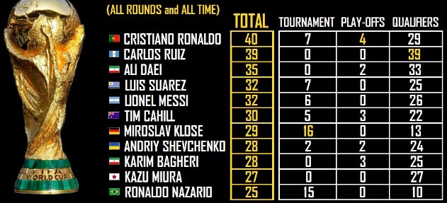 The World Cup All-Time Top Scorer
